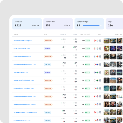Dashboard displaying ad analytics including active ads, domain trend, domain strength, pages, and a list of domains with their ad types, total ads, queries, new ads, geo distribution, and recent ad thumbnails.